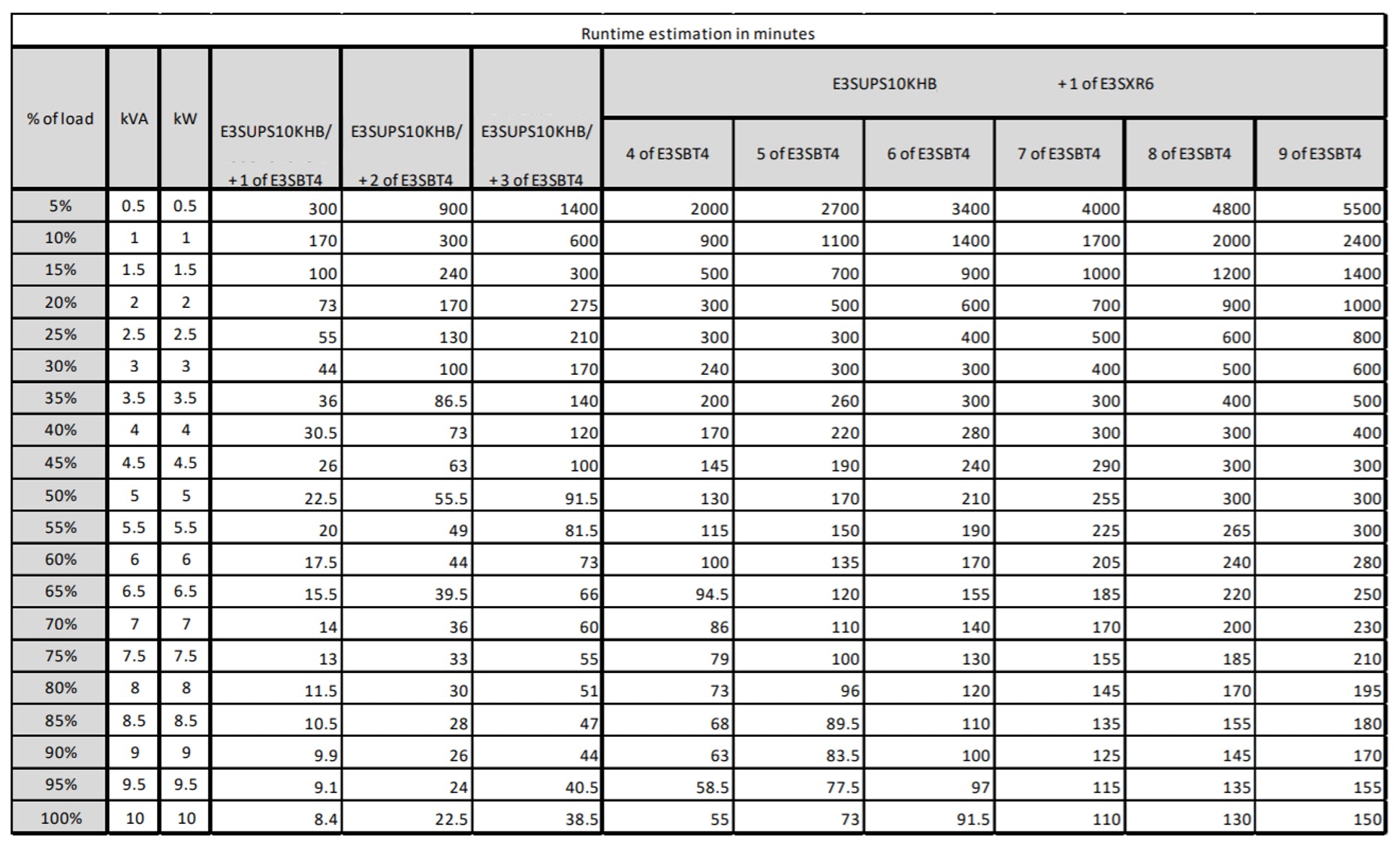 APC E3SUPS10KHB alimentation d'énergie non interruptible Double-conversion (en ligne) 10 kVA 10000 W E3SUPS10KHB2